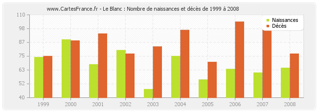 Le Blanc : Nombre de naissances et décès de 1999 à 2008